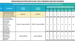 Secara majoritinya, kadar zakat fitrah di malaysia pada tahun 2018 adalah sebanyak rm7 seorang untuk semua negeri kecuali rm6.70 di melaka dan rm6.50 di negeri sembilan. Zakat Selangor On Twitter Jadual Berikut Merupakan Cadangan Bayaran Zakat Fitrah Mengikut Harga Beras Yang Dimakan Oleh Sesebuah Keluarga