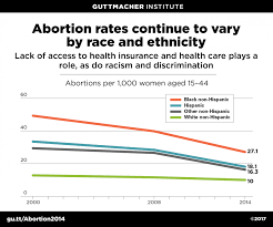 In general, the earliest you can get an abortion is when your pregnancy can be confirmed with an ultrasound — often within the these women often ask, how far along can you get an abortion? there are a number of reasons why a woman may be considering abortion later in her pregnancy Abortion Is A Common Experience For U S Women Despite Dramatic Declines In Rates Guttmacher Institute