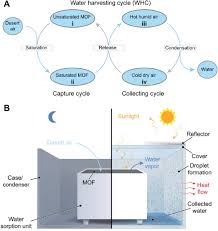Dauphin decorating dauphin mb news stations. The Chemistry Of Reticular Framework Nanoparticles Mof Zif And Cof Materials Ploetz 2020 Advanced Functional Materials Wiley Online Library
