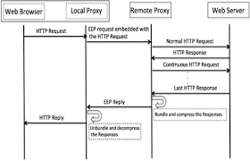 Flow Chart Of Message Exchange Between The Web Browser