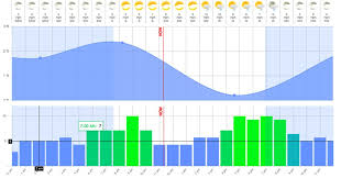 Smart Fishing Tides Tide Charts Fishing Forecasts For