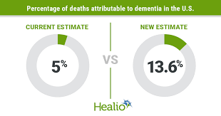 It's a term that covers a wide range of medical conditions, including alzheimer's disease; Dementia Deaths May Be Nearly Three Times Higher Than Current Estimates
