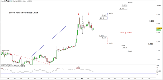 Information including bitcoin (btc) charts and market prices is provided. Bitcoin Price Outlook Btc Usd Chart Highlights A Potential Reversal