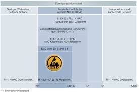 The Difference Between Antistatic And Esd