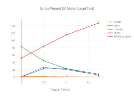 Series Wound Dc Motor Load Test Scatter Chart Made By