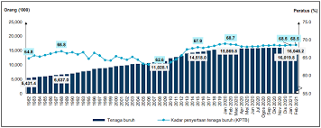 Statistik pengangguran di malaysia 2019. Https Www Dosm Gov My V1 Index Php R Column Pdfprev Id Uxlfcw1psnhhzufsstc0rdhnr3v3dz09