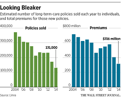 You have any form of dementia or cognitive dysfunction or. Long Term Care Insurance Is It Worth It Wsj