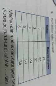 Median Dan Modus Dari Data Pada Tabel Di Atas Berturut Turut Adalah Dan Brainly Co Id