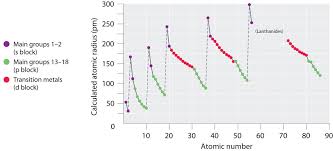 the periodic table and periodic trends