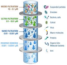 Illustration Of The Water Purification Process Water