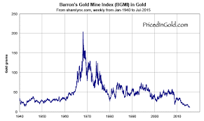 Barrons Gold Mine Index