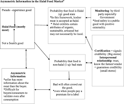 Cfds (contracts for differences) are essentially derivative instruments, based upon the price many have however pointed out that if riba and leverage are removed, and the cfd. Asymmetric Information In The Halal Food Market Download Scientific Diagram