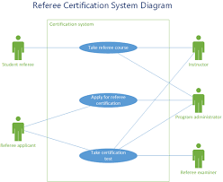 Los diagramas de gantt se usan para determinar el cronograma de proyectos grandes porque ayudan a dividirlos en tareas y subtareas con fechas límite específicas. Crearea Unei Diagrame De Cazuri De Utilizare Uml Visio