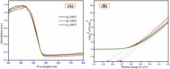 Wo3 Nanocubes For Photoelectrochemical Water Splitting Applications Sciencedirect