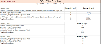 Maaslarimizdan Kesintisi Yapilan Sgk Primleri Oranlari Ne Kadar