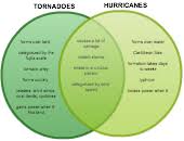 Tornadoes Vs Hurricanes Editable Venn Diagram Template On Creately