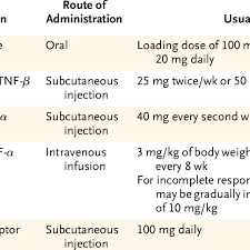 New Drugs For The Treatment Of Rheumatoid Arthritis Download Table