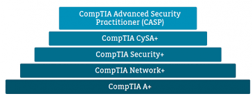 Comptia Certification Renewal
