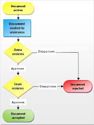 overview of workflows included with sharepoint sharepoint