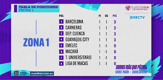 Las emociones de la serie a de la liga pro continuaron en esta jornada 12, y tras disputarse, cuatro equipos siguen en la lucha por ganar la etapa. Yo Te Dare Tabla De Posiciones Super Liga Femenina 2021 Facebook