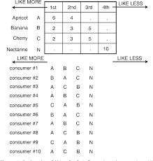 The nine point hedonic scale has been used extensively since its development with awide variety of products and with considerable success. Pdf The 9 Point Hedonic Scale And Hedonic Ranking In Food Science Some Reappraisals And Alternatives Semantic Scholar