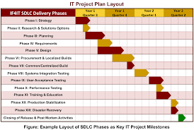 Sdlc Based Project Plan Systems Development Life Cycle Development Life Cycle Design Strategy