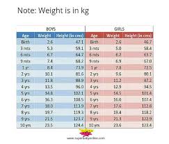 Hello My Baby Is 3 Years Old Having Weight Only 12 9 Kg Is