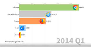 By then, the internet was roughly 10 years old, but for its first andreessen and his colleagues left university to found netscape, wrote a new browser from. Animation Internet Browser Market Share 1996 2019