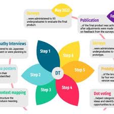 PDF) Low-Fidelity Prototyping with Design Thinking in Higher Education  Management in Japan: Impact