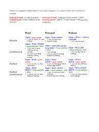 La construction de la phrase n'est effectivement pas la même et plusieurs paramètres sont à prendre en compte. Pdf Telecharger Conjugaison Verbes Anglais Francais Pdf Gratuit Pdf Pdfprof Com