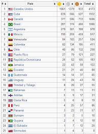 Posición en el medallero total: Ubicacion De Venezuela En El Cuadro General De Medallas Olimpicas Brainly Lat