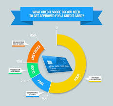 It is very rare to find a partially secured credit card, which gives you a line of credit in excess of the amount that you put down. Credit Score Requirements For Credit Card Approval