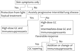 Treatment Consensus For Management Of Polymyositis And