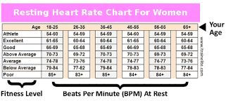 Womens Resting Heart Rate Chart Determine Your Fitness