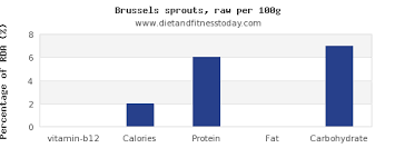 Vitamin B12 In Brussel Sprouts Per 100g Diet And Fitness
