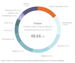 Mais d'où viennent ces gaz ? Importations De Petrole Brut En France Quels Sont Les Pays Fournisseurs