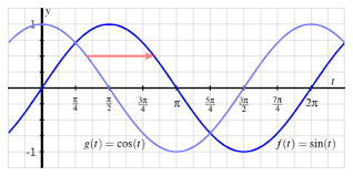 This graph shows astc also. Apc The Sine And Cosine Functions