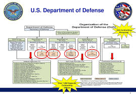 Maybe you would like to learn more about one of these? U S Department Of Defense U S Finnish Industry Day Ppt Download