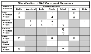 phoneme categorization manner and place phonetic chart