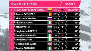 Clasificación general del giro de. Giro De Italia 2021 Resumen Y Clasificacion Del Giro De Italia Tras La Etapa 9 Egan Bernal Es El Nuevo Lider Marca