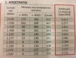 Μόνο ηλεκτρονικά οι αιτήσεις συνταξιούχων για τα αναδρομικά. Anadromika Synta3ewn Kleidwse Ta Pairnoyn Oloi Pinakes Me Posa Dhmosio Ika Oaee Deko Trapezes