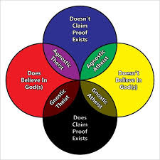 Atheism Agnostic Venndiagram Theism Noun Belief In The Existence Of A God Or Gods Atheism Is The Opposite Of Theism Gnos Agnostic Atheist Atheism