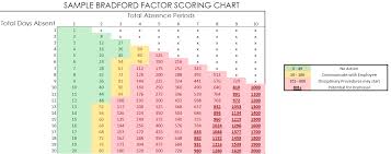 Bradford Factor Chart Permatek