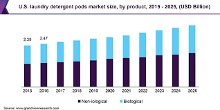 We think we've found the answer. Laundry Detergent Pods Market Size Industry Report 2019 2025