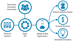Hubspot Review 3 Introduction To Apis Your Guyd In 2020 Open Banking Application Programming Interface Future Of Banking