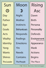 Sun Moon Ascendant Numerologymemes Astrology Numerology