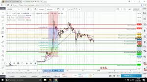 How To Use Tradingview Advanced Charting Software