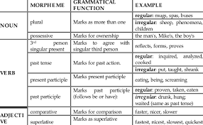 A bound morpheme is a type of bound form, and a free morpheme is a type of free form. The Eight English Inflectional Morphemes Download Table
