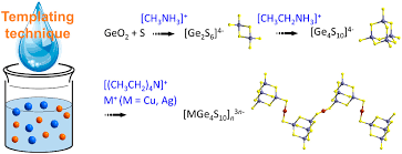 Stepwise Conversion from GeO2 to [MGe4S10]n3n– (M = Cu, Ag) Polymer via  Isolatable [Ge2S6]4– and [Ge4S10]4– Anions by Virtue of Templating  Technique
