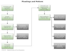 Frcp 4 Flow Chart Google Search Diagram Chart